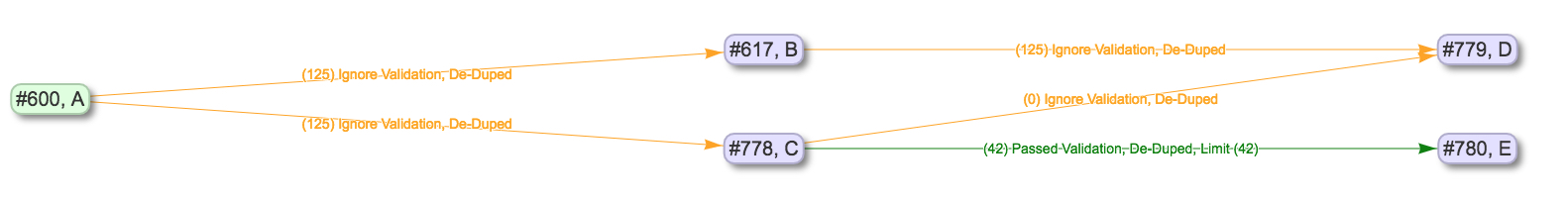 an image of a lineage graph showing the relationships between five separate Jobs