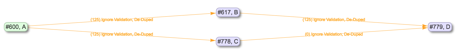 a view of a lineage graph for Job D from the example being described