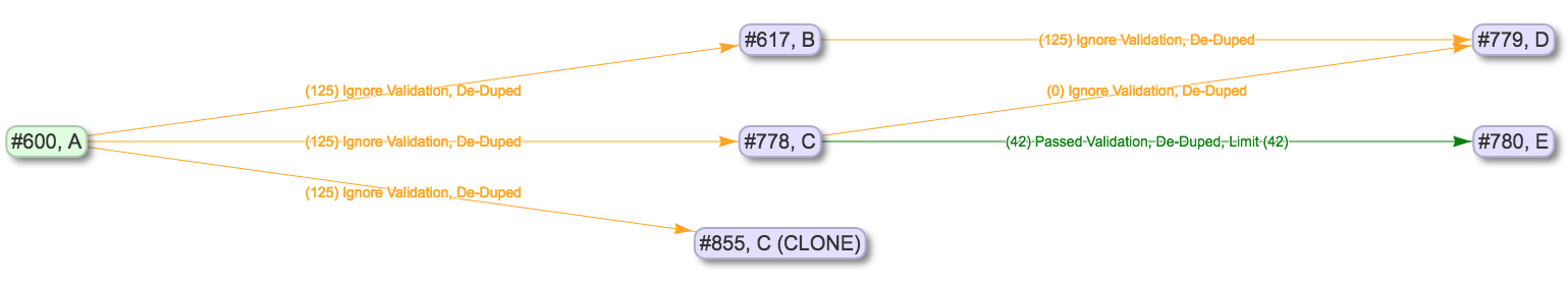 an image of a lineage graph showing the result of cloning Job C and not including Jobs downstream of it