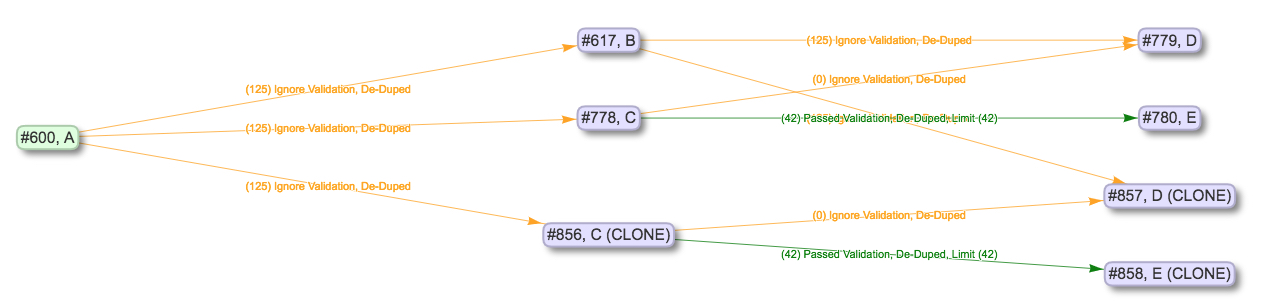 an image of a lineage graph showing the result of cloning Job C and this time including Jobs downstream of it