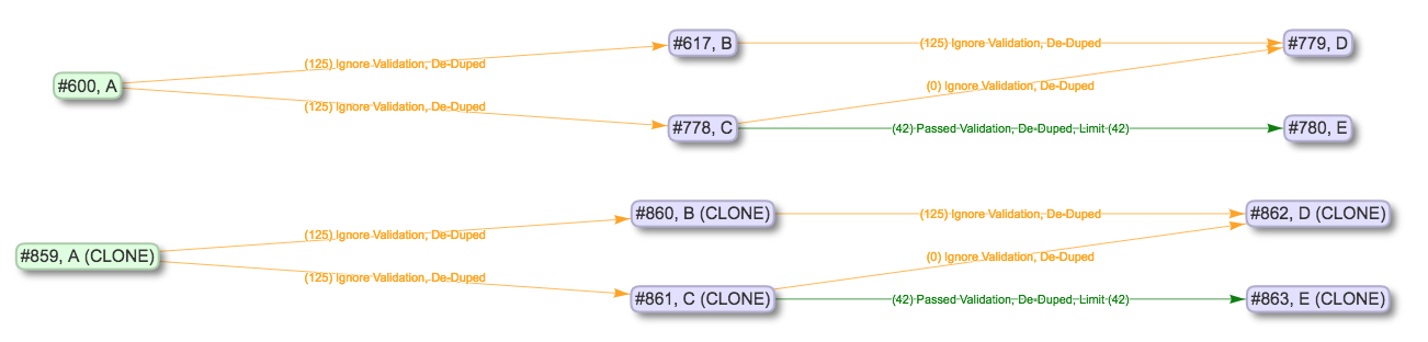 a lineage graph showing Job A being cloned with downstream Jobs included