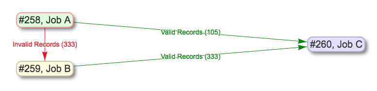 a lineage graph showing a series of changes made to a Job