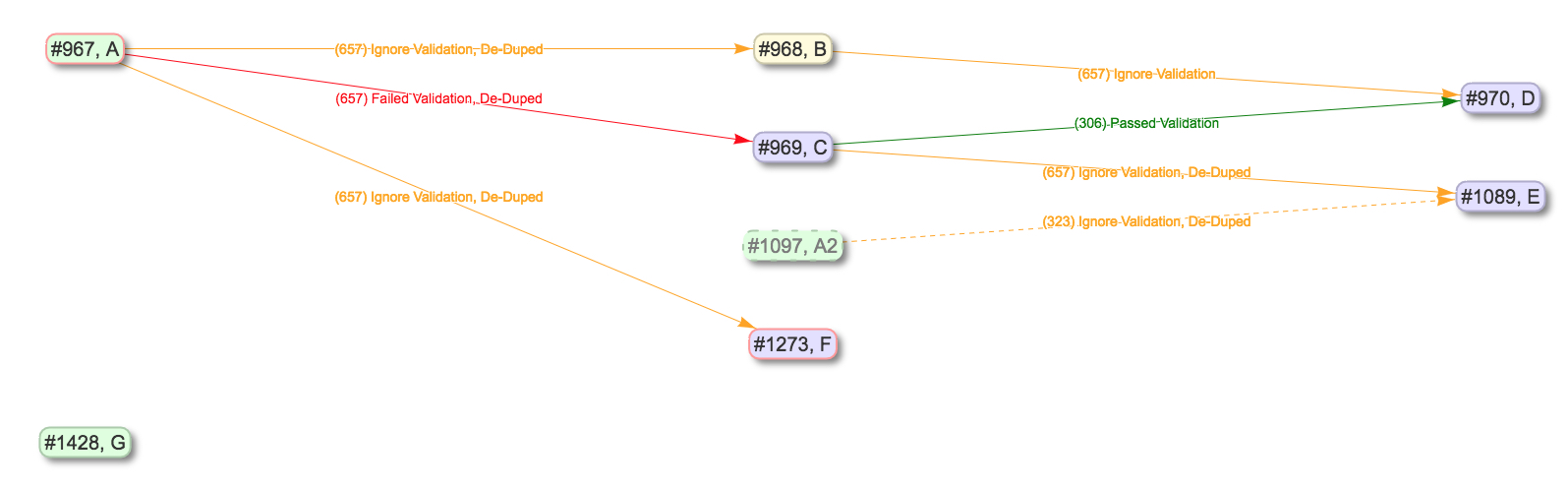 Example of a Record Group for Export