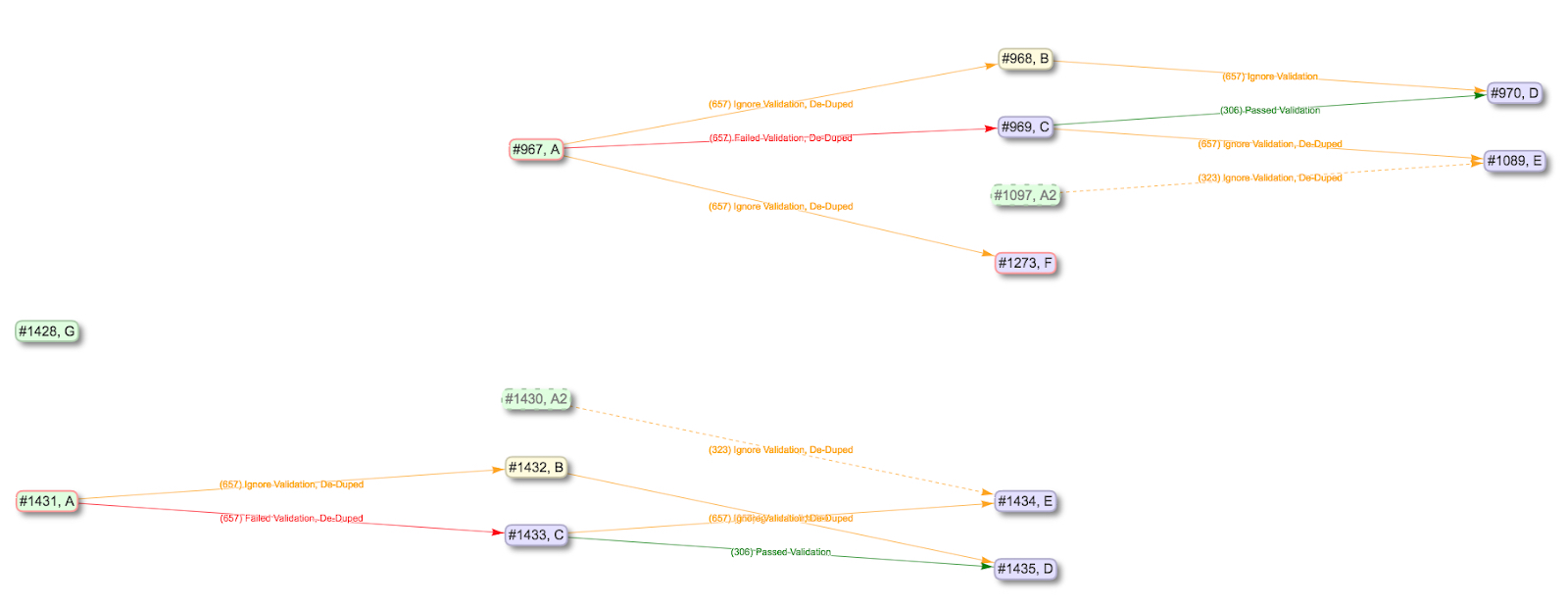 Results of Job C export, re-imported